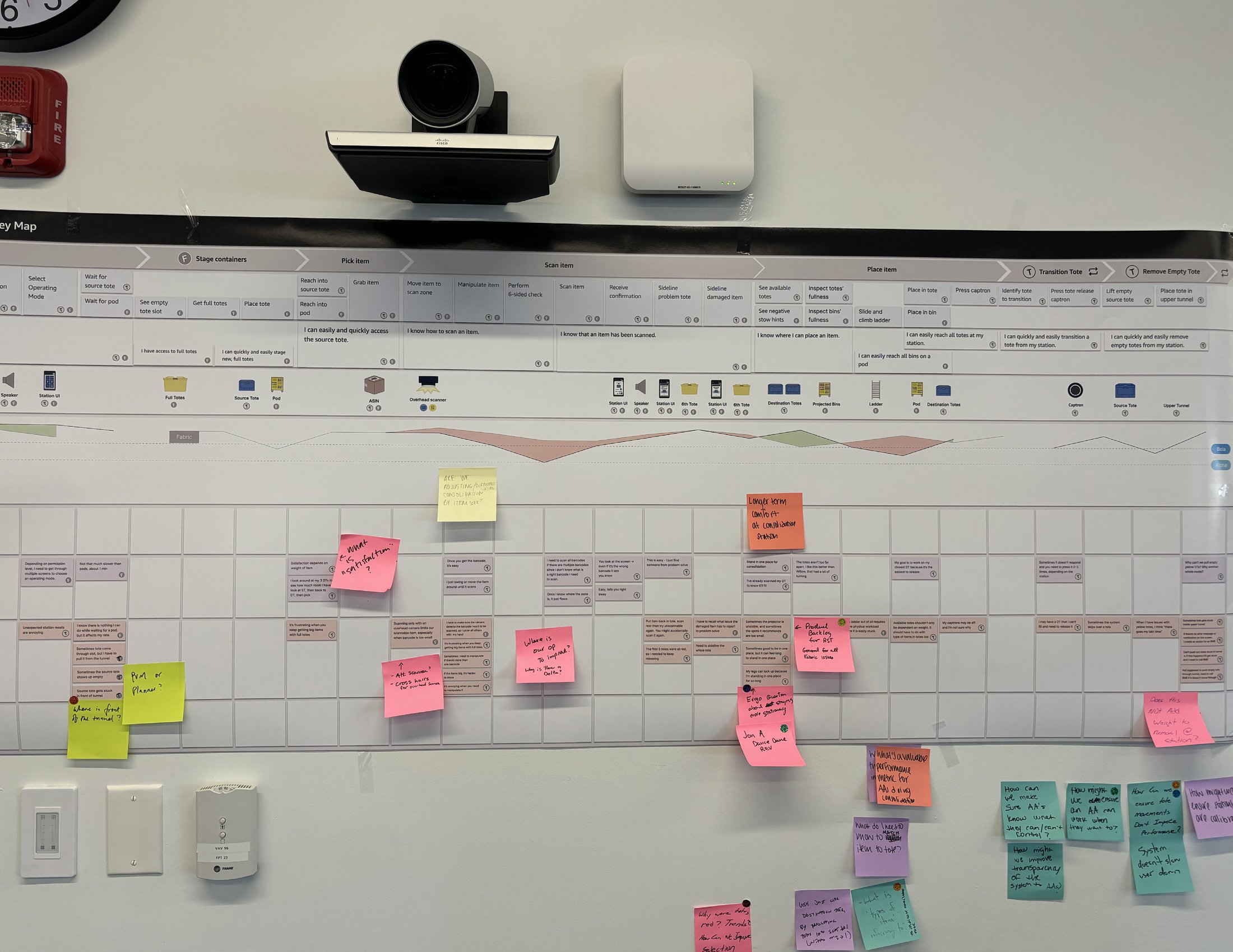Operator journey map covering Stage, Pick, Scan, Place, and Transition tasks — overlaid with sticky-note feedback from a working session