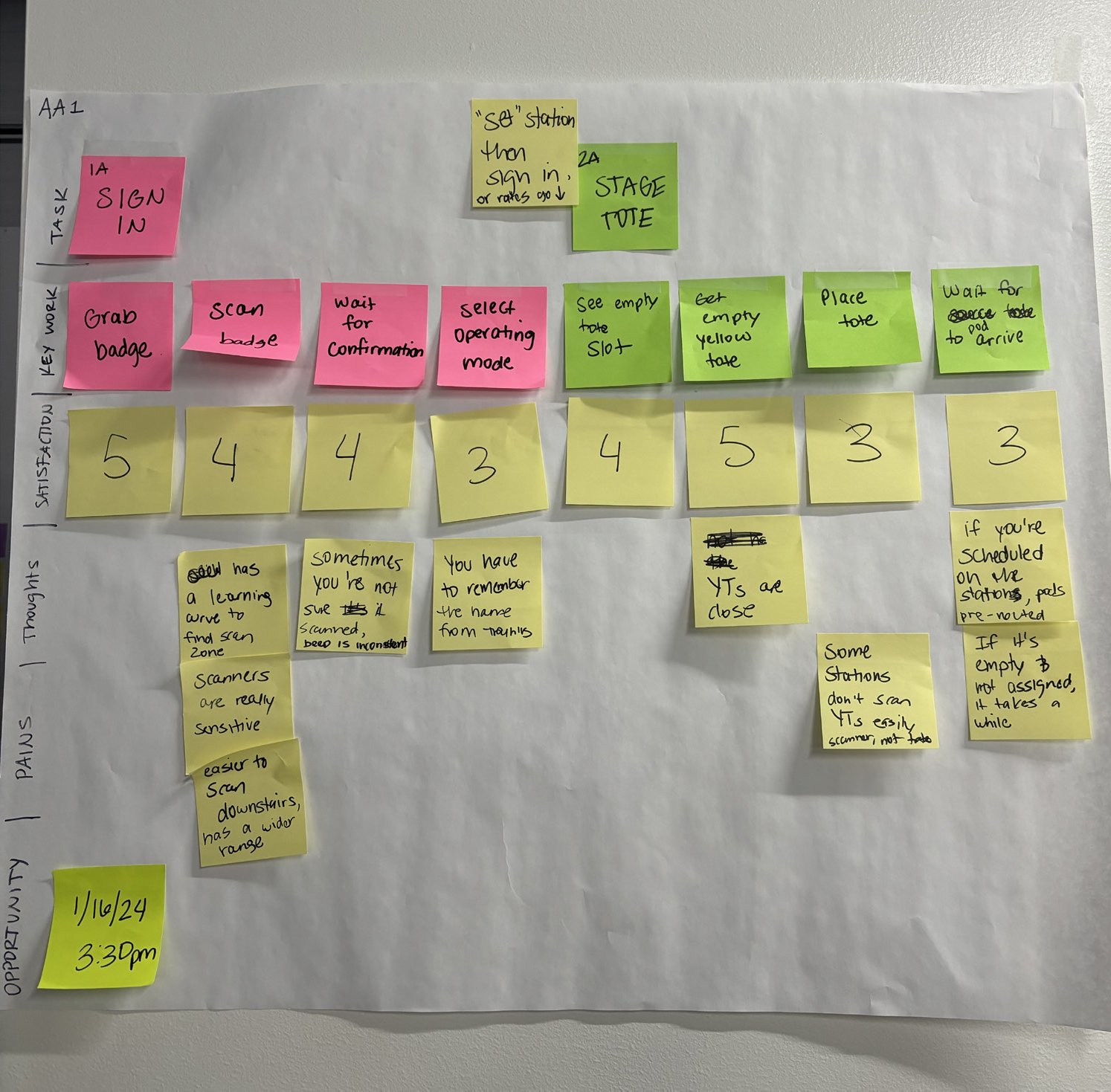 Affinity-mapped sticky-note board synthesizing field research observations from multiple fulfillment centers