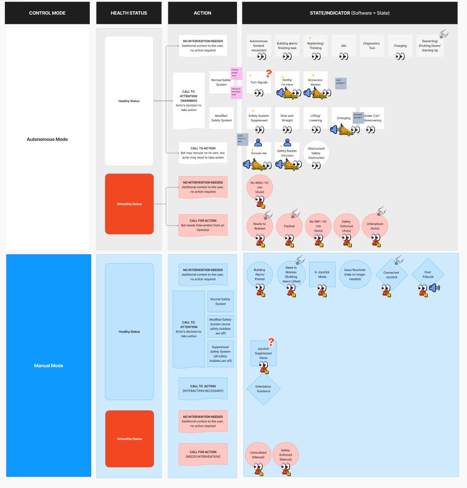 HRI framework matrix mapping control mode, health status, action, and the corresponding state indicator across LED, sound, and display surfaces