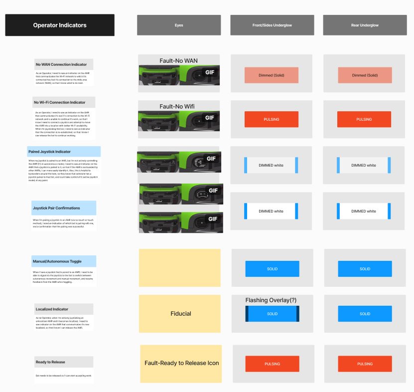 Operator indicator design — pairing every operator need with a specific multi-modal signal across the bot's eyes, front/sides underglow, and rear underglow