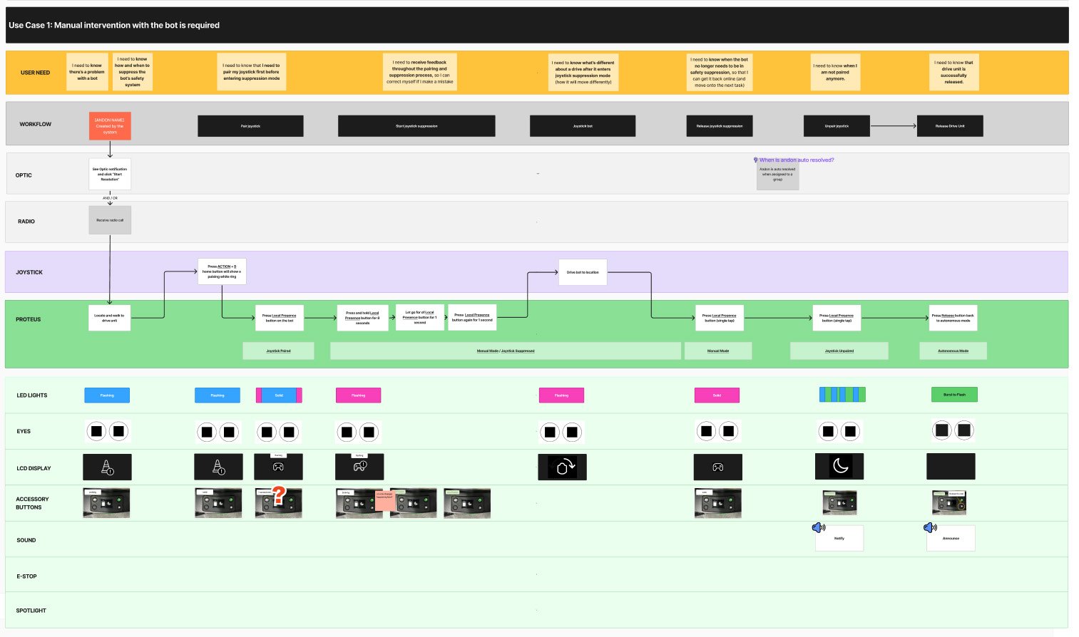 Touchpoint analysis diagram for Proteus — a swim-lane spanning user need, workflow, bot inputs and outputs across LEDs, eyes, LCD, accessory buttons, sound, e-stop and spotlight