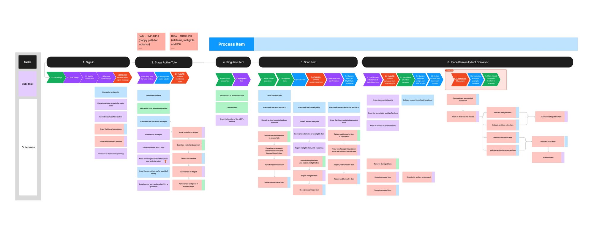 Body-storming workshop output: a matrix of operator outcomes mapped to each task and sub-task across the Vulcan Stow workflow, color-coded in red, green, and purple