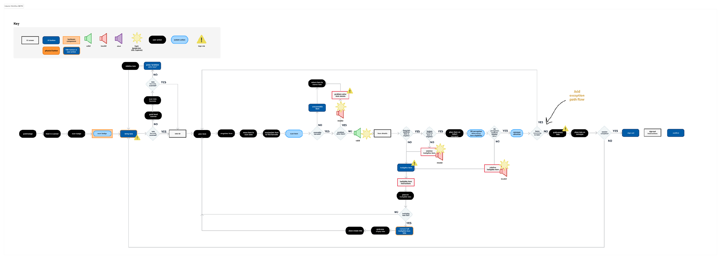 Touchpoint diagram of the Vulcan Stow inductor workflow showing every UI screen, hardware component, signal, and high-risk marker