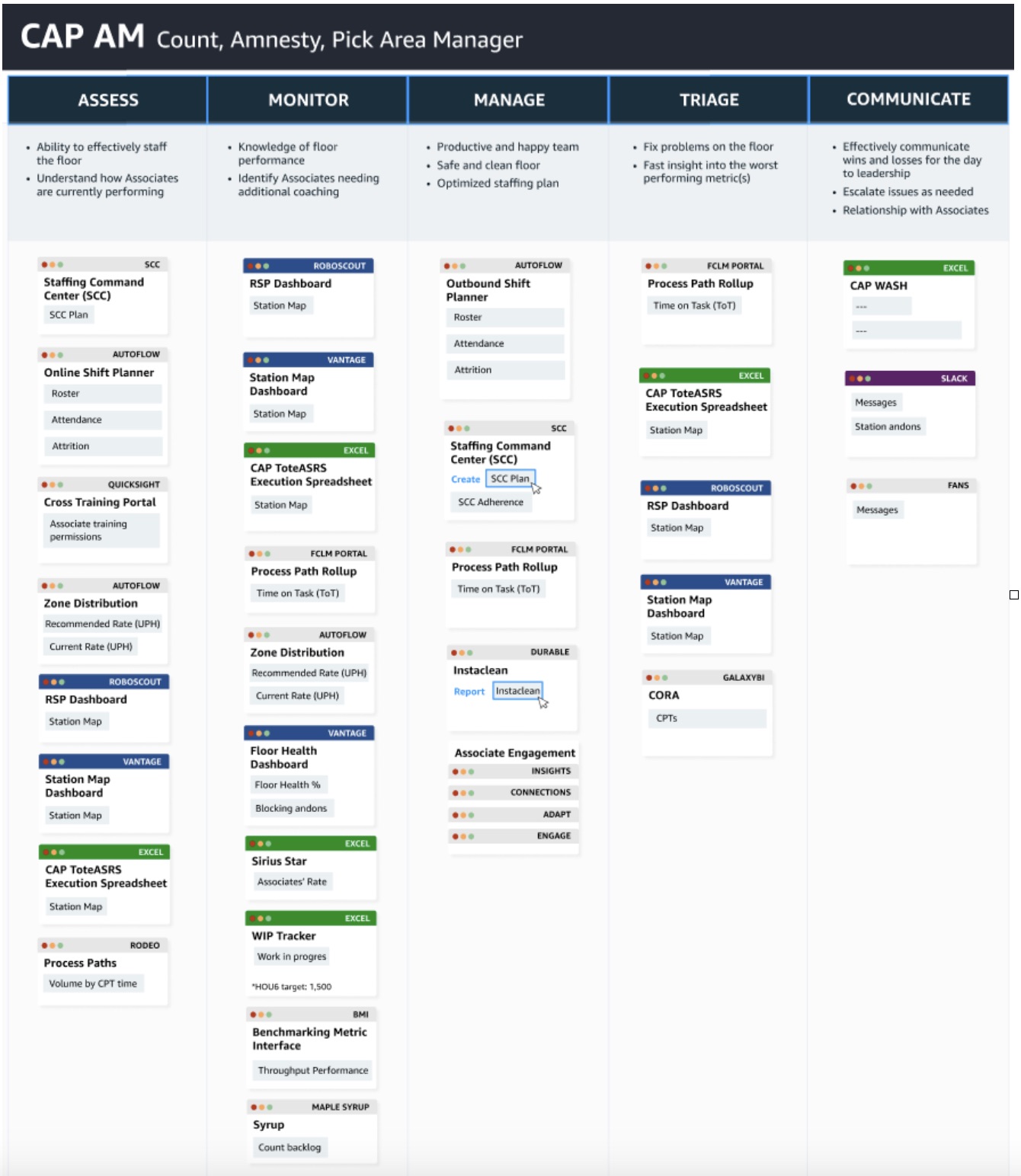 Dashboard map — AM shift: metrics and tools each operator role pulls from each dashboard page