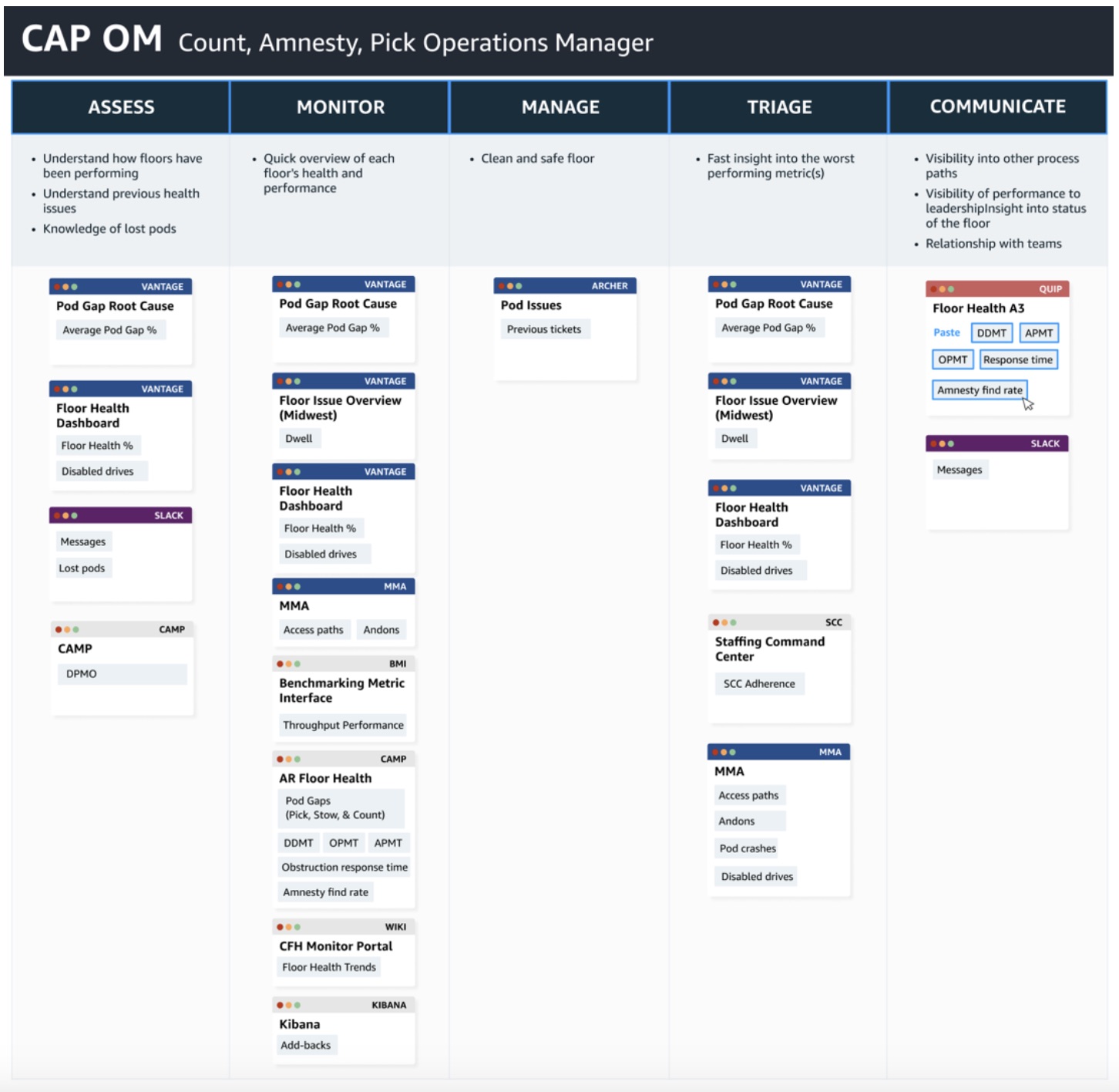 Dashboard map — OM shift: metrics and tools each operator role pulls from each dashboard page